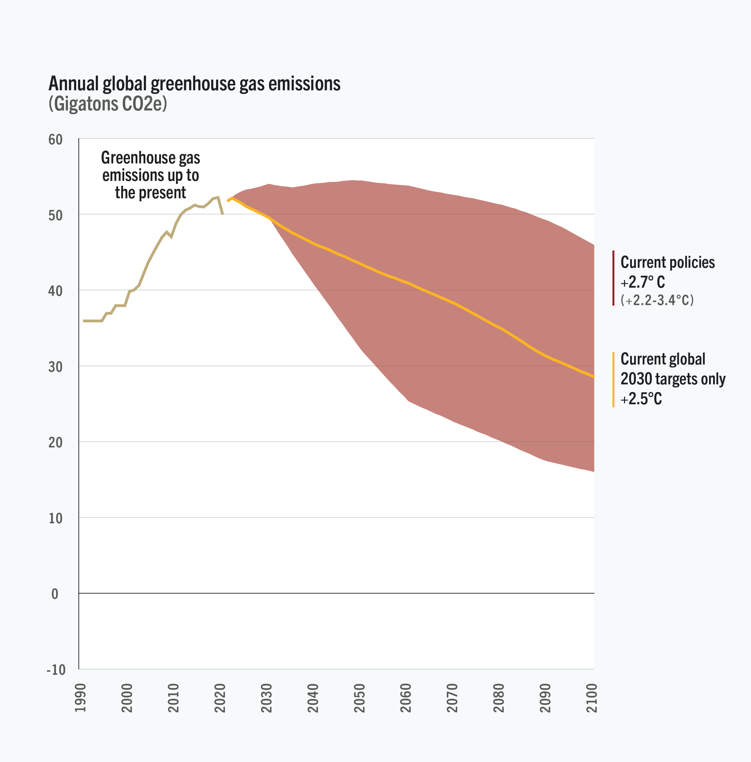 Annual global greenhouse gas emissions chart
