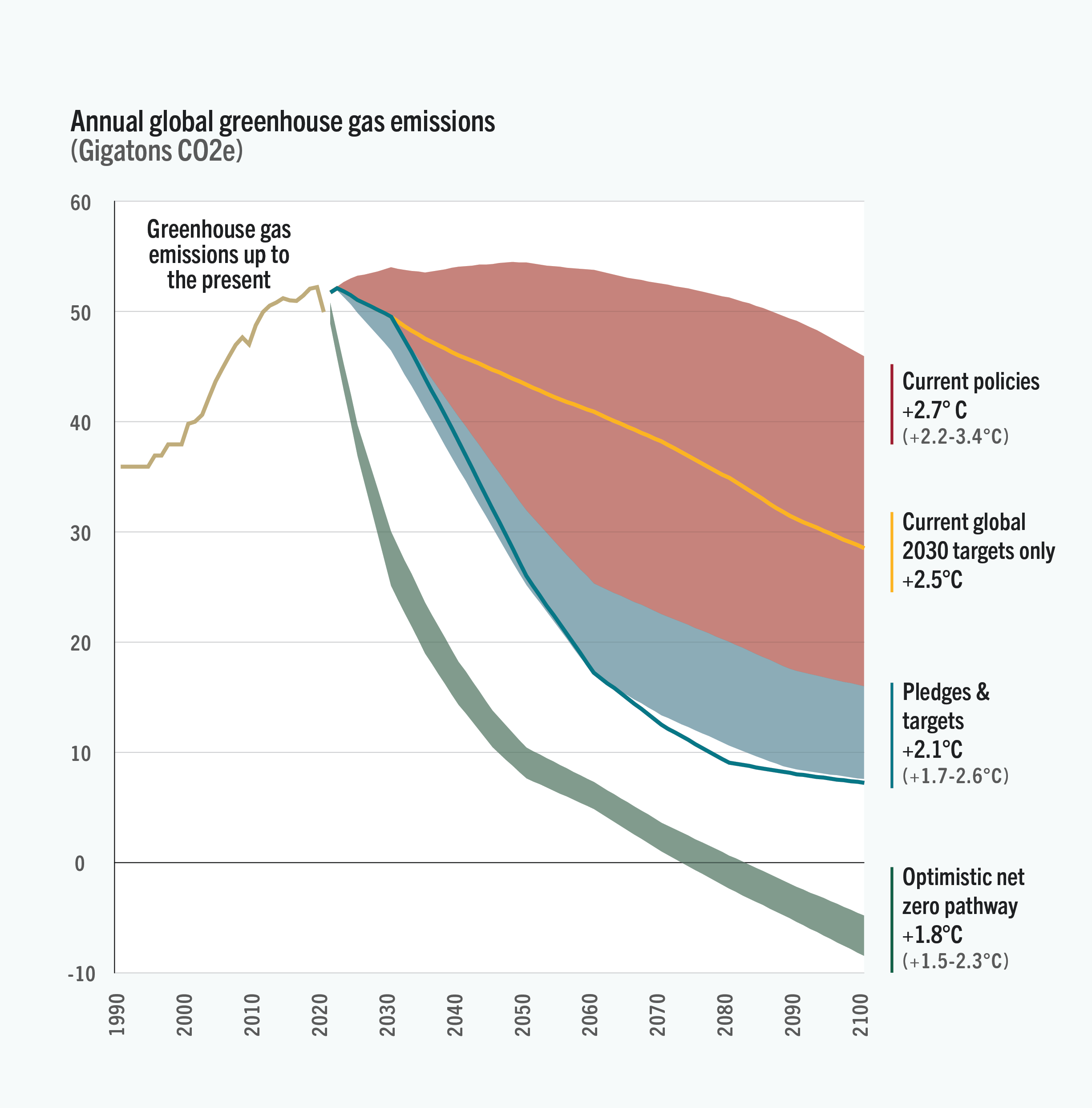 Annual global greenhouse gas emissions chart