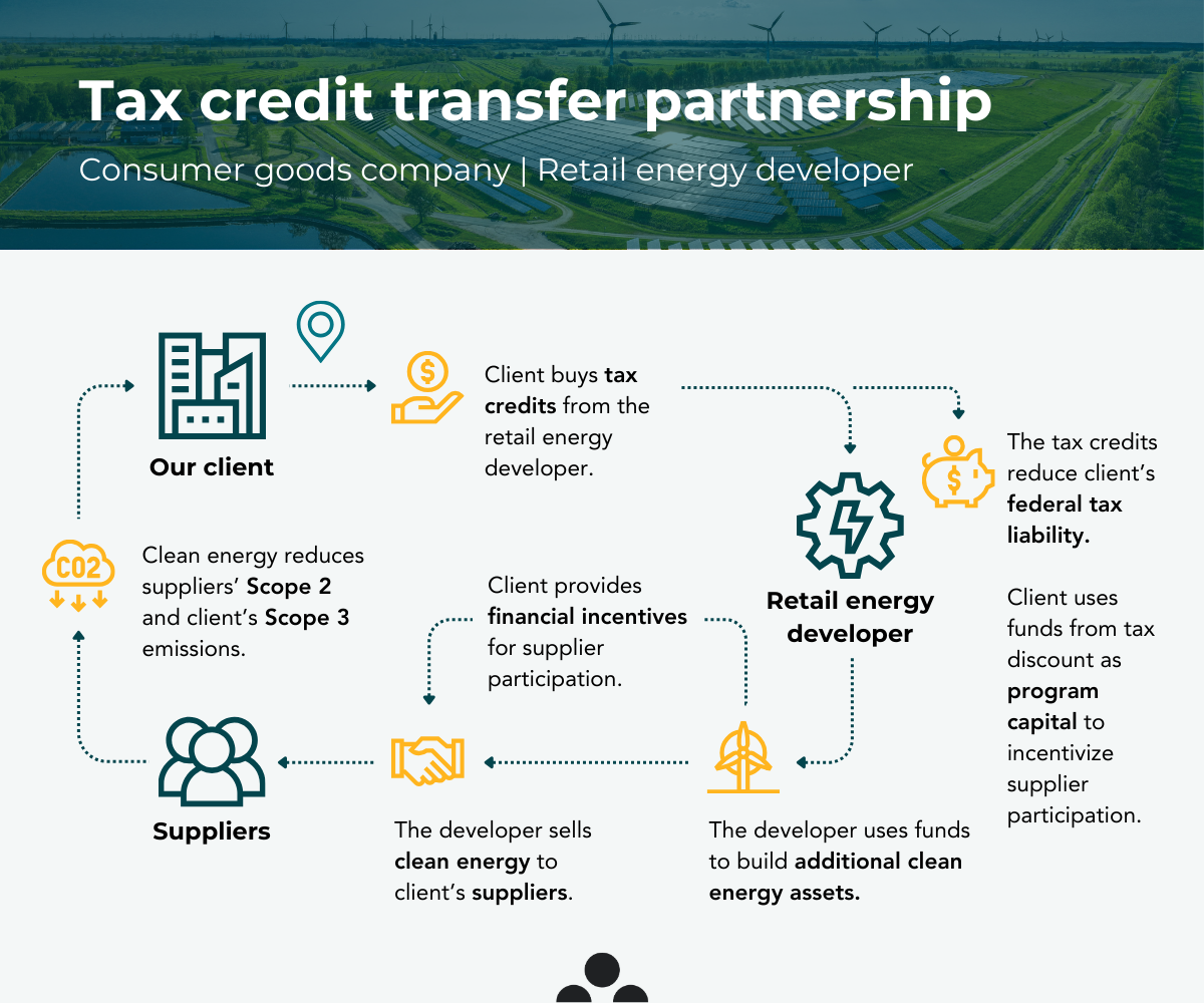 Consumer goods company tax credit transfer case study