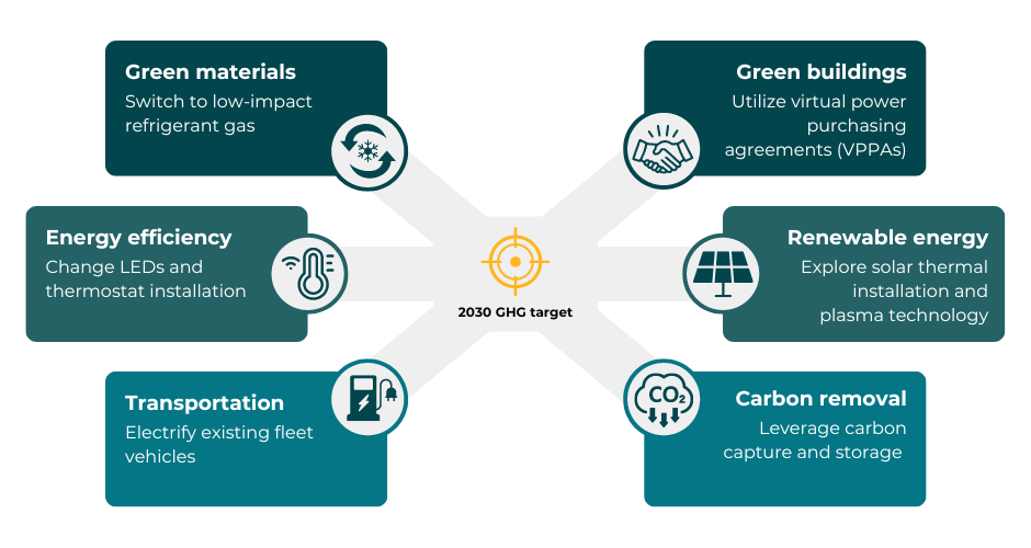 Edgenta Decarbonization Pathways