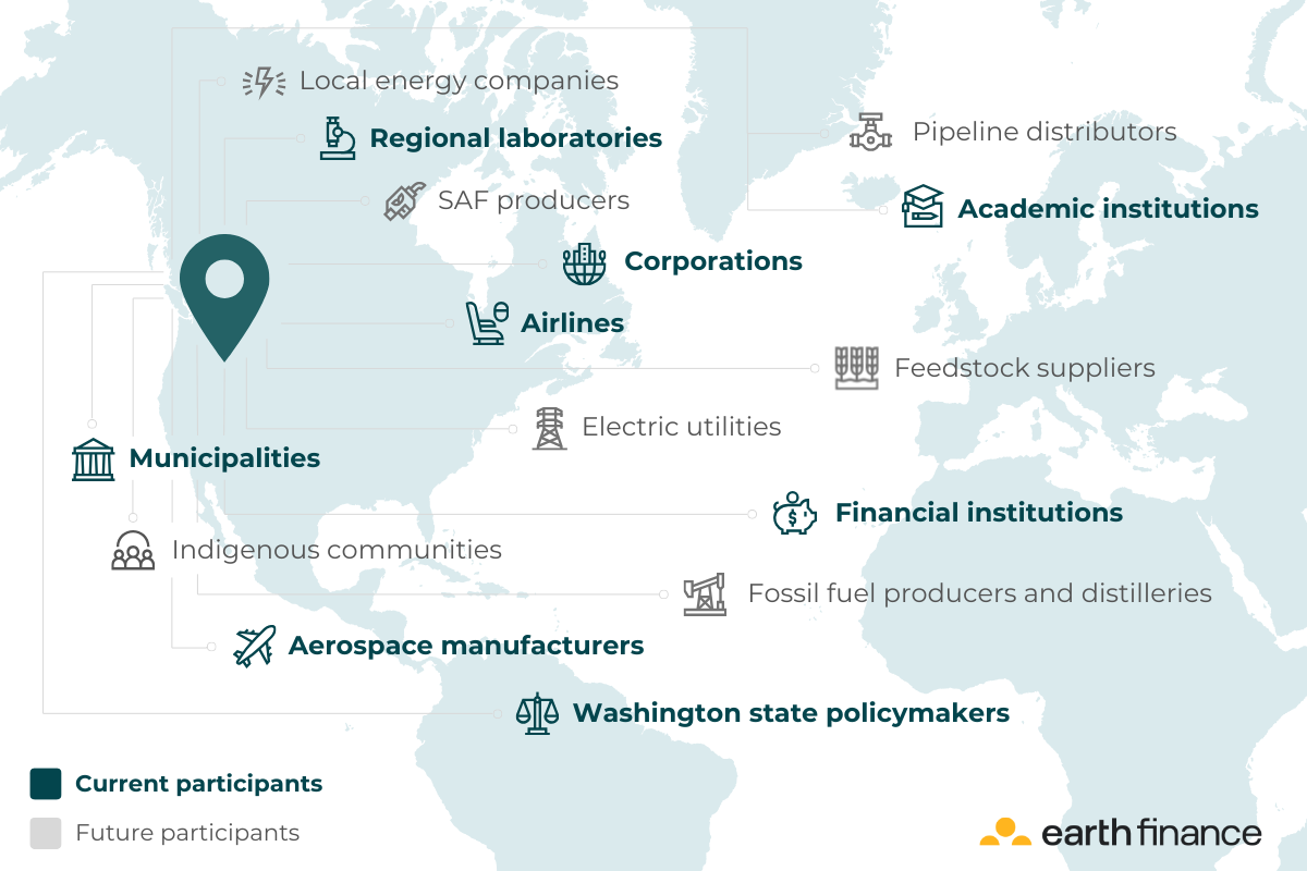 PNW SAF ecosystem stakeholders