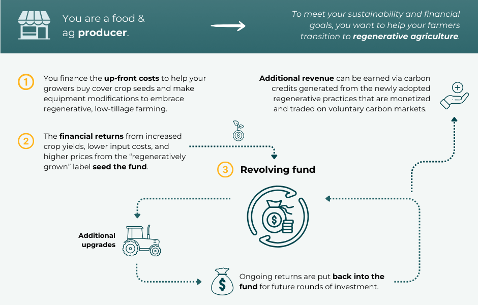 Revolving Funds Flowchart Social