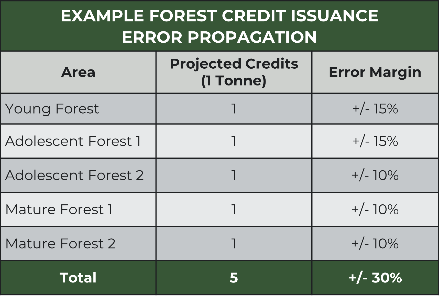 Forest Credit Issuance Chart