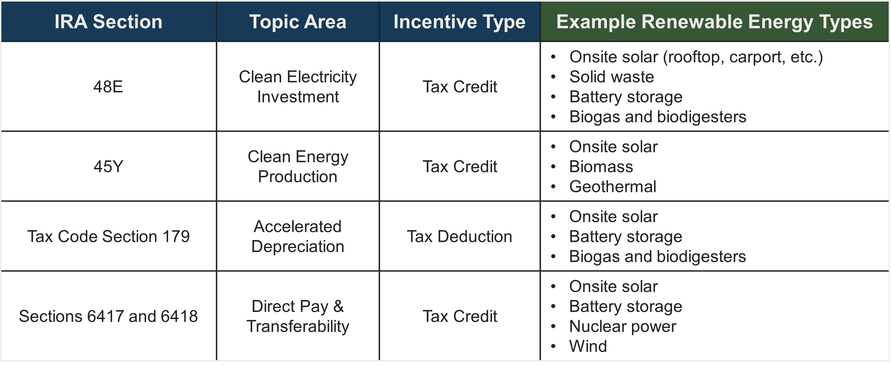 ira onsite solar chart