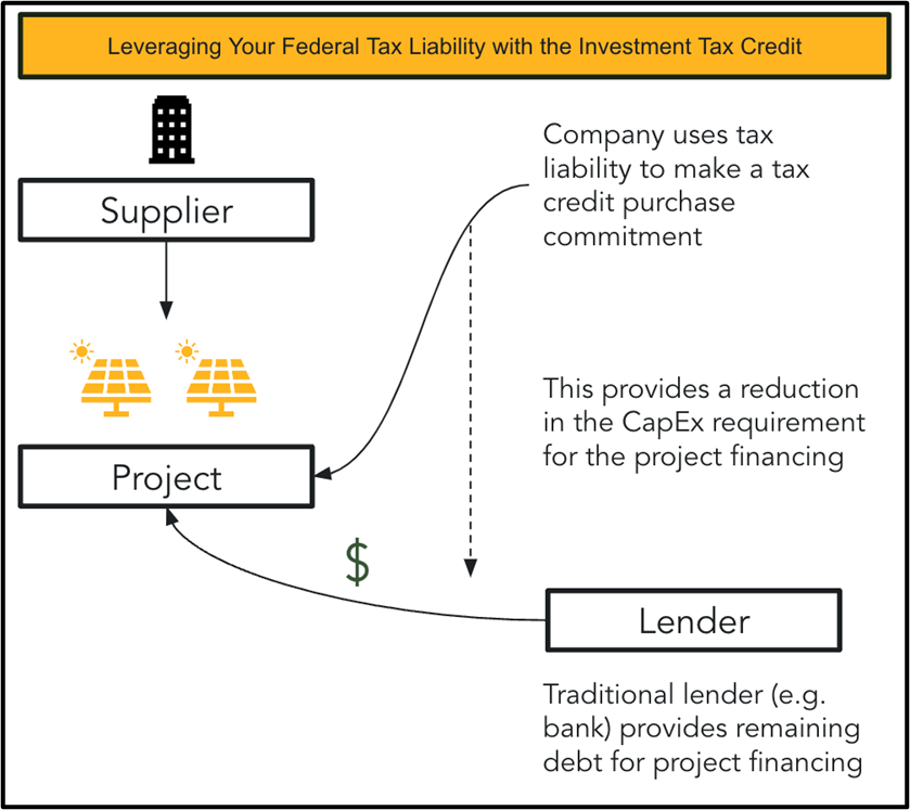 leveraging tax liability chart