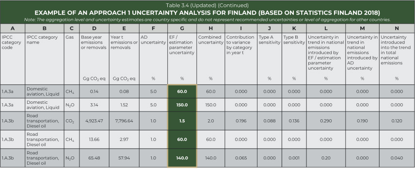 Example Emissions Factor Uncertainty Chart